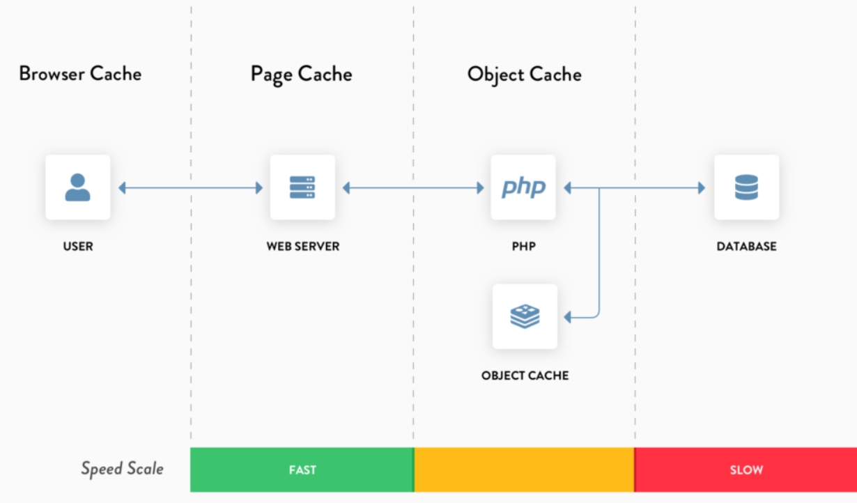 Tạo Cache Cho WordPress