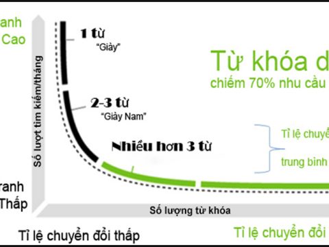 5 Loi Ich Hap Dan Khi Lam Seo Tu Khoa Dai Tu Khoa Ngach 64a058e2a62fa.jpg